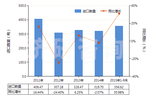 2011-2015年9月中國(guó)寬度≤20cm的膠囊型反光膜(HS39191091)進(jìn)口量及增速統(tǒng)計(jì)